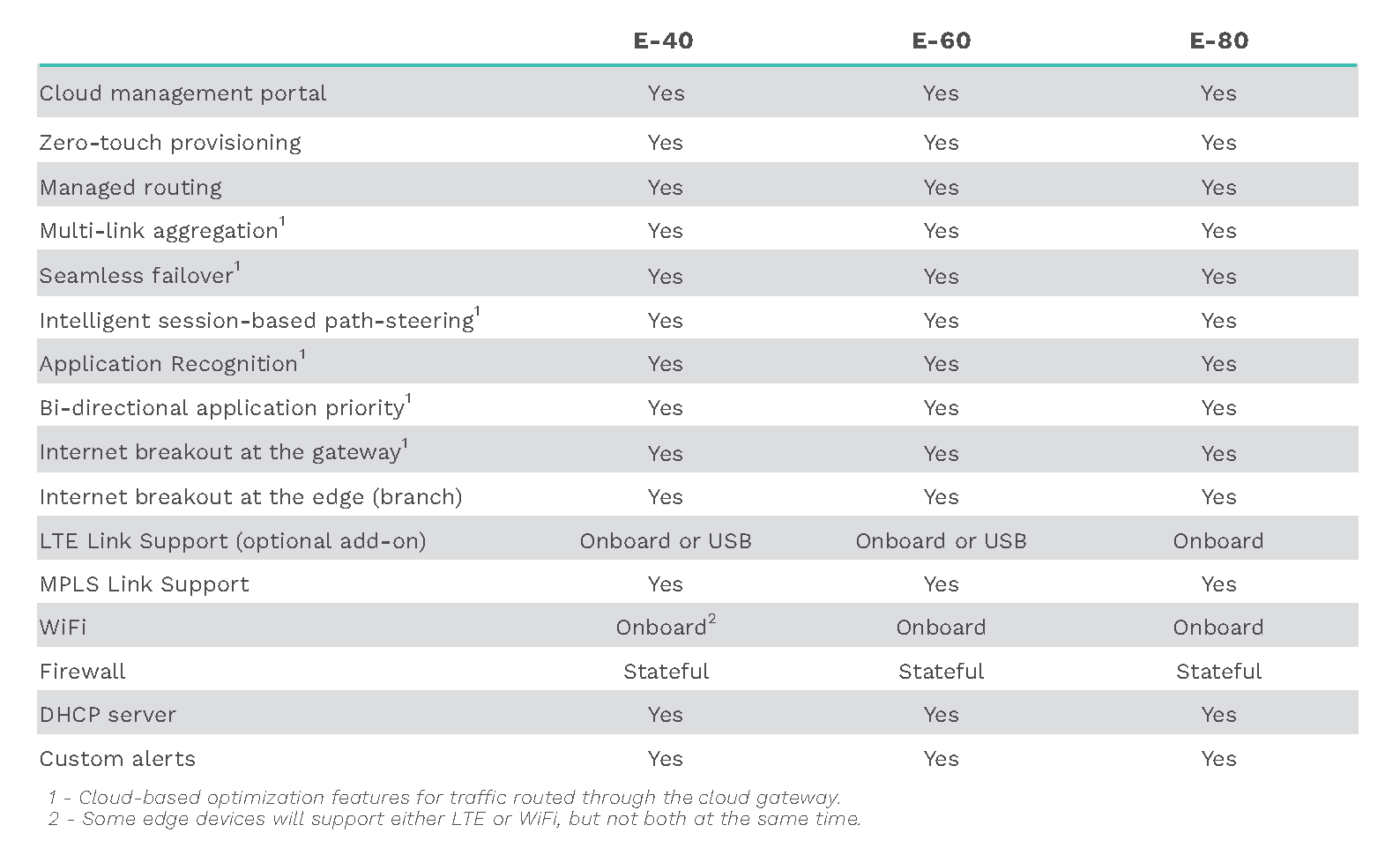 ENCOMPASS SD-WAN Features _ Benefits Revised